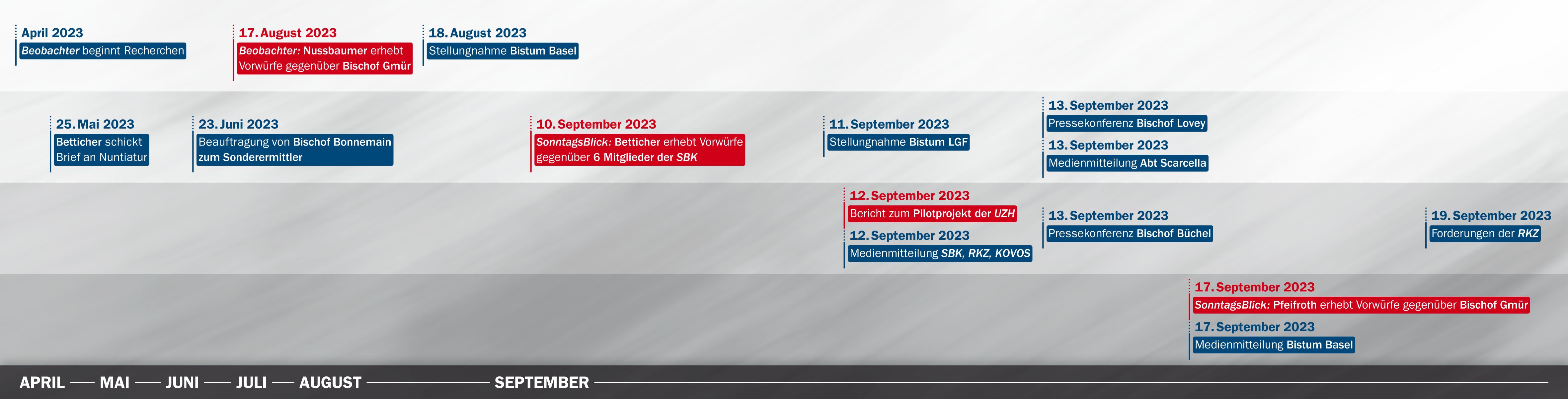 Timeline